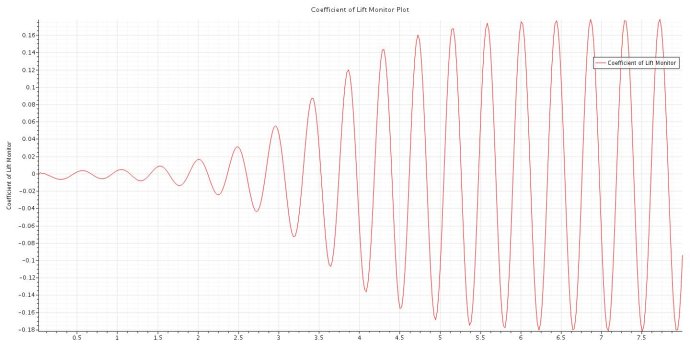 [案例分析]STARCCM+入门系列之——涡脱落的图4